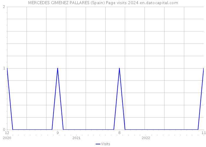 MERCEDES GIMENEZ PALLARES (Spain) Page visits 2024 