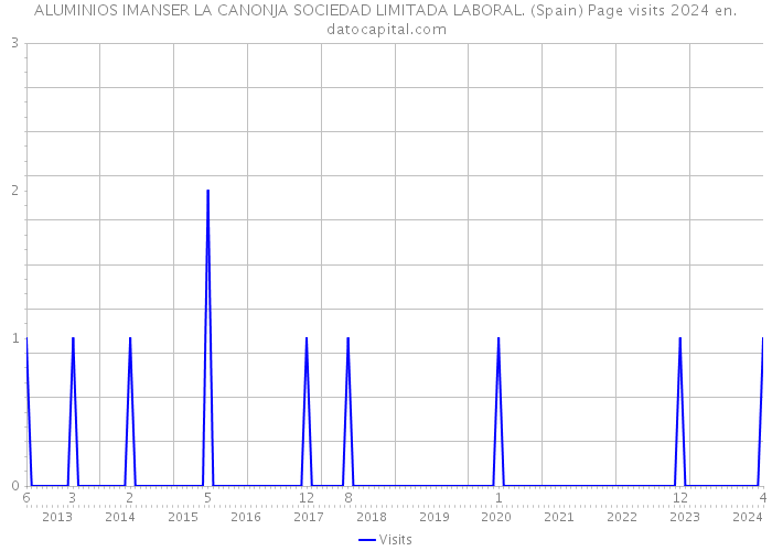 ALUMINIOS IMANSER LA CANONJA SOCIEDAD LIMITADA LABORAL. (Spain) Page visits 2024 