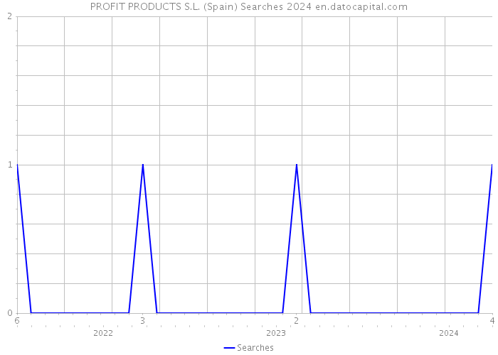PROFIT PRODUCTS S.L. (Spain) Searches 2024 