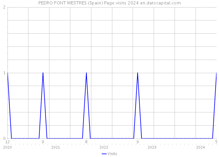 PEDRO FONT MESTRES (Spain) Page visits 2024 