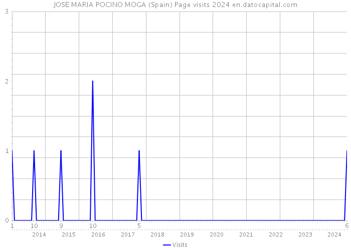 JOSE MARIA POCINO MOGA (Spain) Page visits 2024 