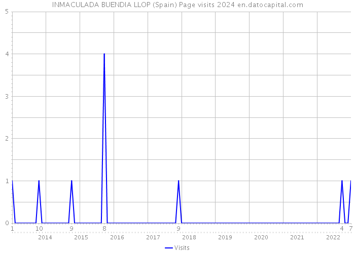 INMACULADA BUENDIA LLOP (Spain) Page visits 2024 