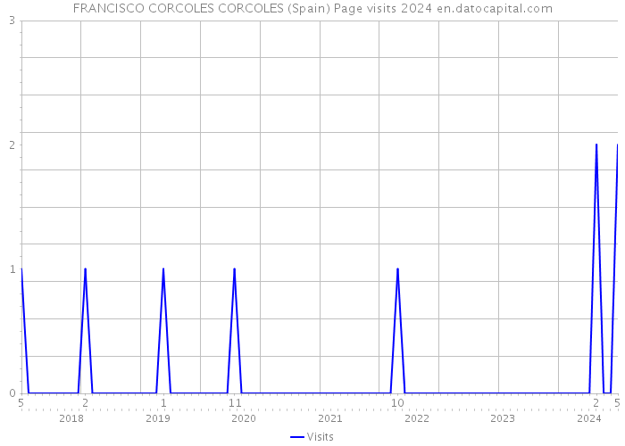 FRANCISCO CORCOLES CORCOLES (Spain) Page visits 2024 