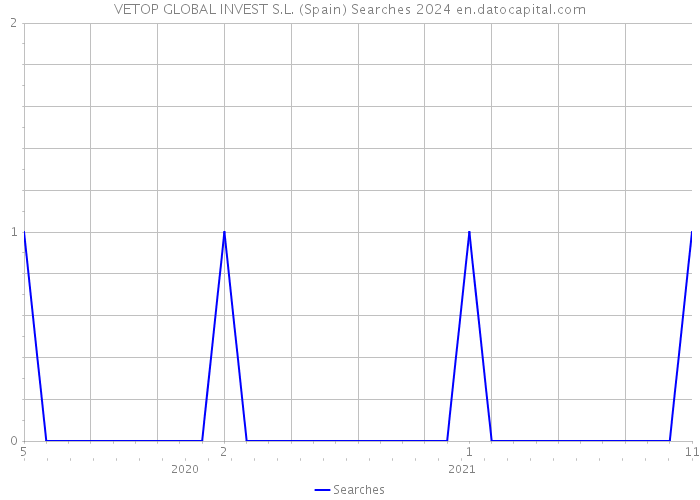 VETOP GLOBAL INVEST S.L. (Spain) Searches 2024 