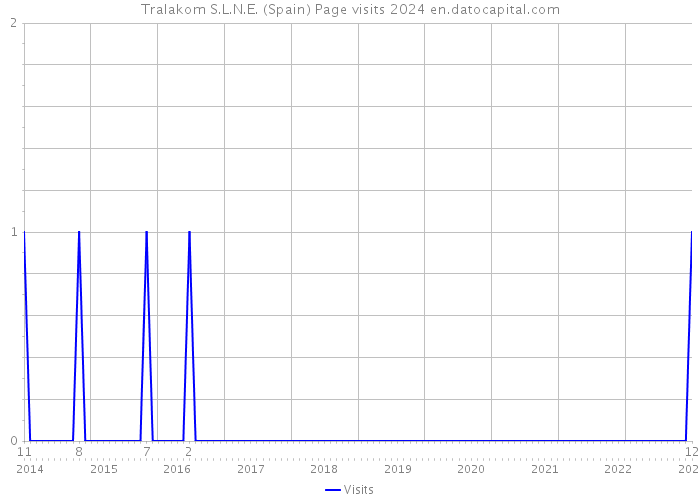 Tralakom S.L.N.E. (Spain) Page visits 2024 