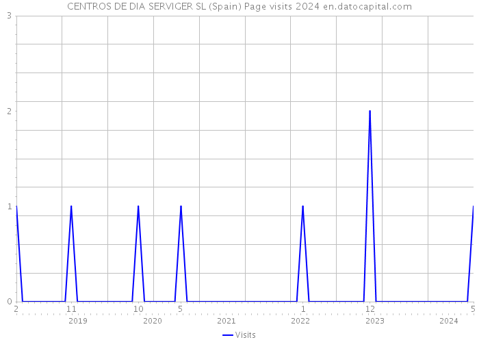 CENTROS DE DIA SERVIGER SL (Spain) Page visits 2024 