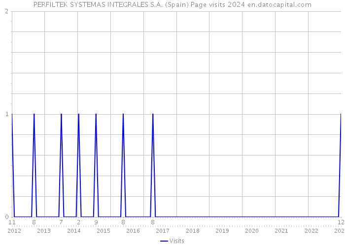 PERFILTEK SYSTEMAS INTEGRALES S.A. (Spain) Page visits 2024 