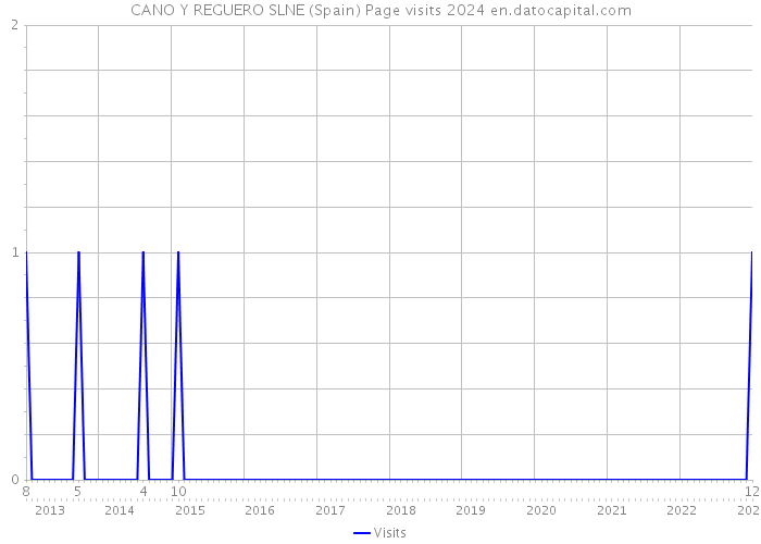 CANO Y REGUERO SLNE (Spain) Page visits 2024 