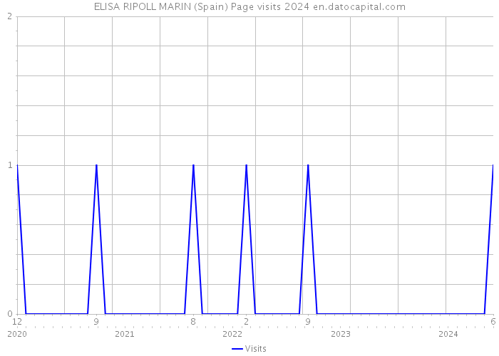 ELISA RIPOLL MARIN (Spain) Page visits 2024 