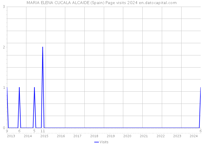 MARIA ELENA CUCALA ALCAIDE (Spain) Page visits 2024 