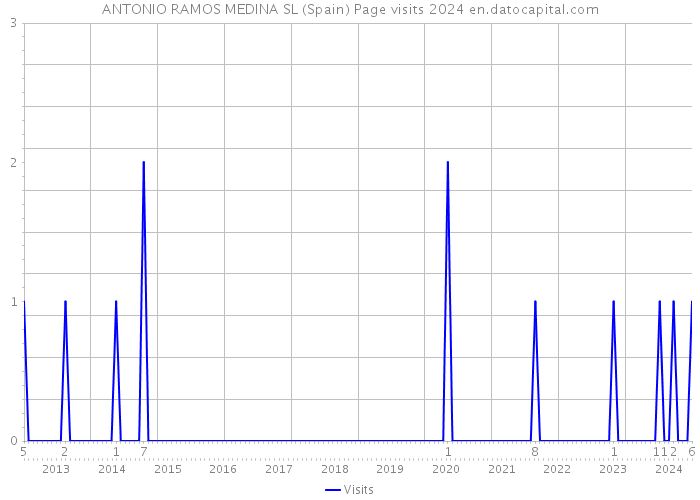 ANTONIO RAMOS MEDINA SL (Spain) Page visits 2024 
