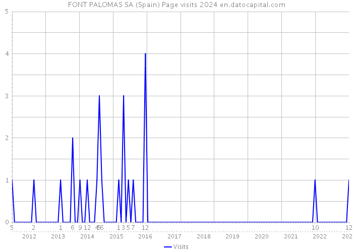 FONT PALOMAS SA (Spain) Page visits 2024 