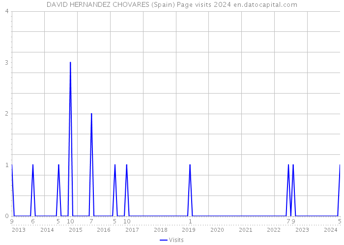 DAVID HERNANDEZ CHOVARES (Spain) Page visits 2024 