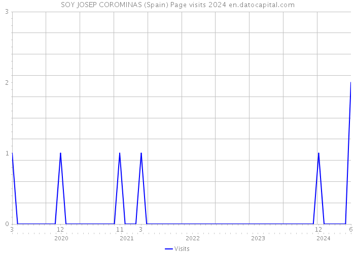 SOY JOSEP COROMINAS (Spain) Page visits 2024 
