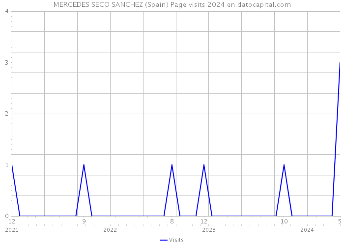 MERCEDES SECO SANCHEZ (Spain) Page visits 2024 