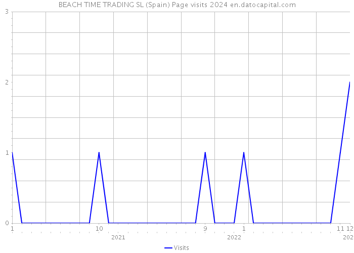 BEACH TIME TRADING SL (Spain) Page visits 2024 