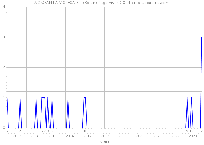 AGROAN LA VISPESA SL. (Spain) Page visits 2024 
