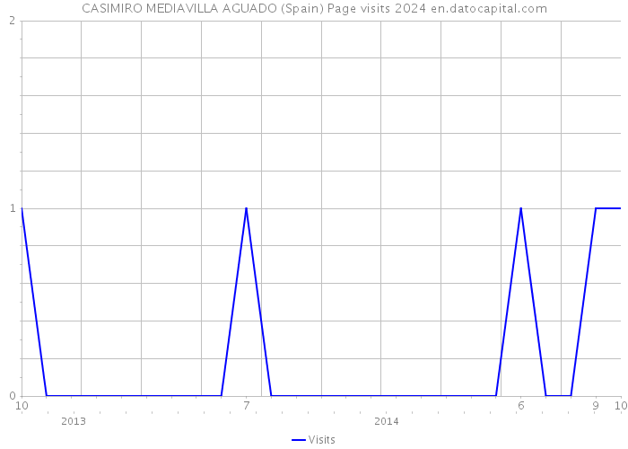 CASIMIRO MEDIAVILLA AGUADO (Spain) Page visits 2024 