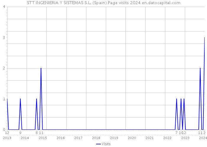 STT INGENIERIA Y SISTEMAS S.L. (Spain) Page visits 2024 
