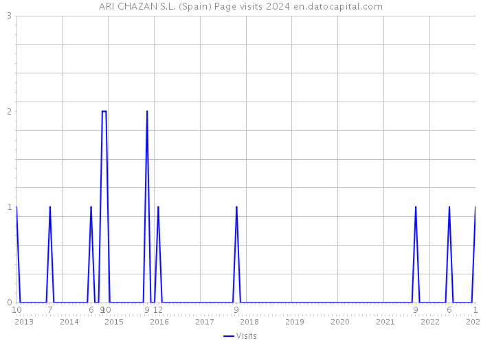 ARI CHAZAN S.L. (Spain) Page visits 2024 