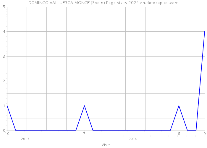 DOMINGO VALLUERCA MONGE (Spain) Page visits 2024 