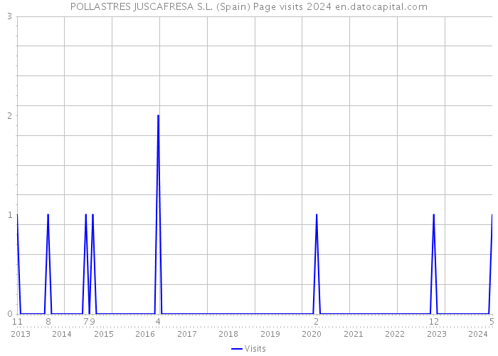 POLLASTRES JUSCAFRESA S.L. (Spain) Page visits 2024 