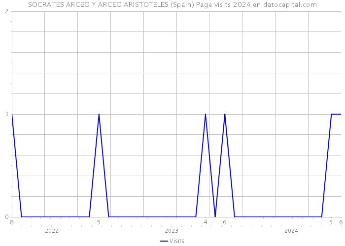 SOCRATES ARCEO Y ARCEO ARISTOTELES (Spain) Page visits 2024 
