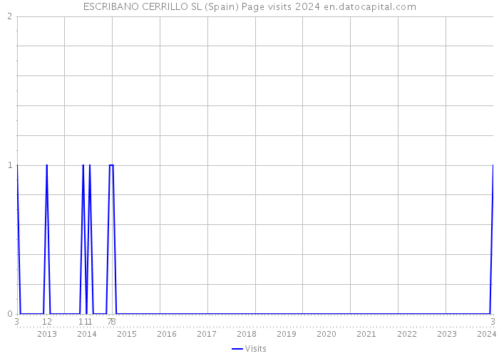 ESCRIBANO CERRILLO SL (Spain) Page visits 2024 