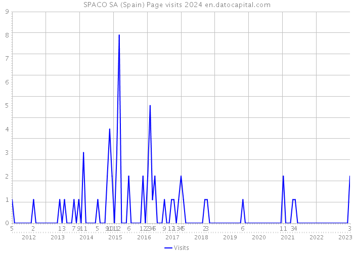 SPACO SA (Spain) Page visits 2024 