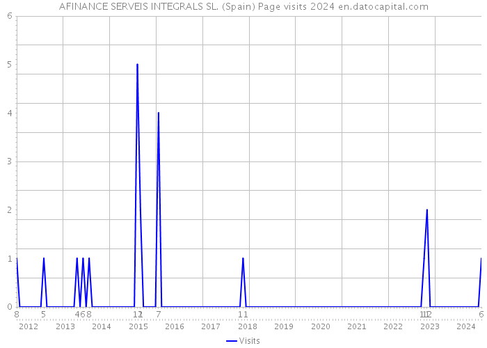 AFINANCE SERVEIS INTEGRALS SL. (Spain) Page visits 2024 