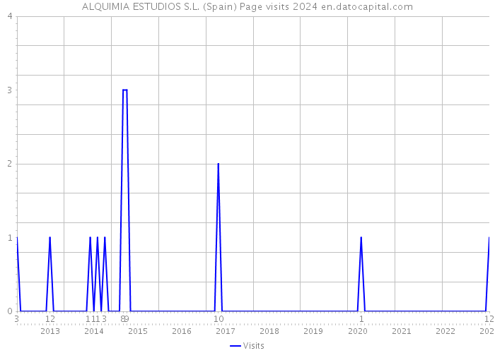 ALQUIMIA ESTUDIOS S.L. (Spain) Page visits 2024 