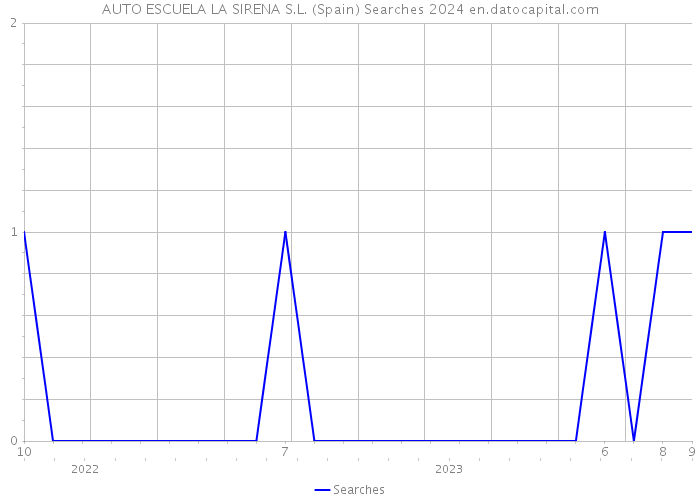 AUTO ESCUELA LA SIRENA S.L. (Spain) Searches 2024 