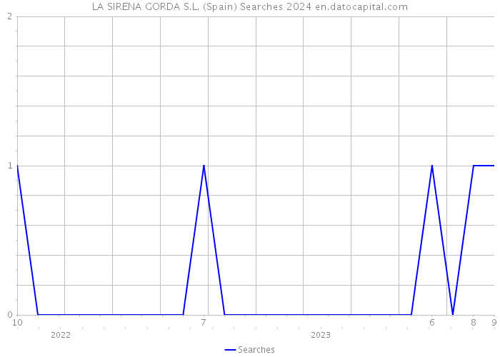 LA SIRENA GORDA S.L. (Spain) Searches 2024 