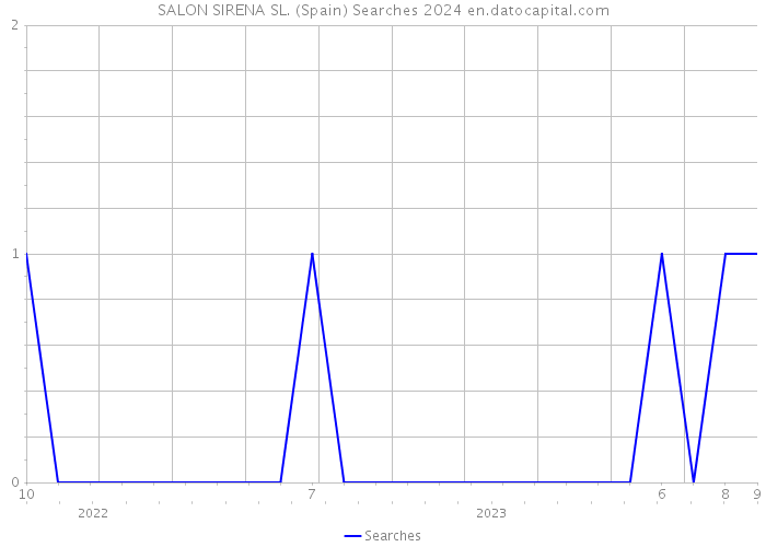 SALON SIRENA SL. (Spain) Searches 2024 