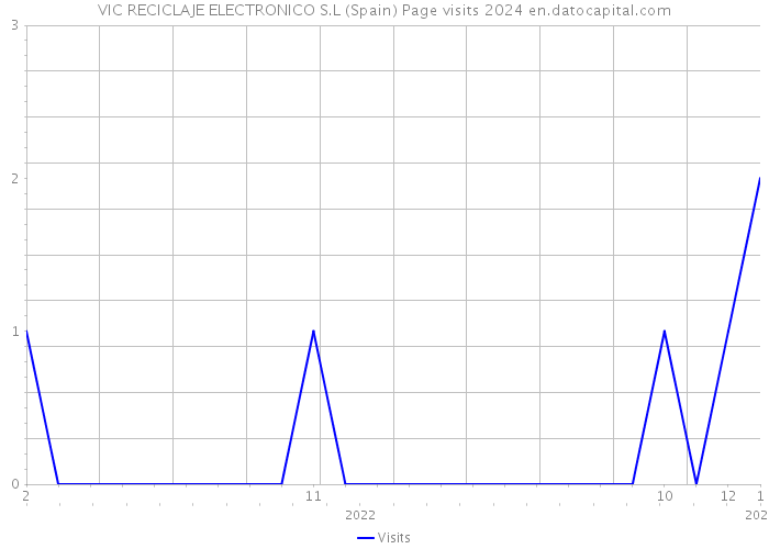 VIC RECICLAJE ELECTRONICO S.L (Spain) Page visits 2024 
