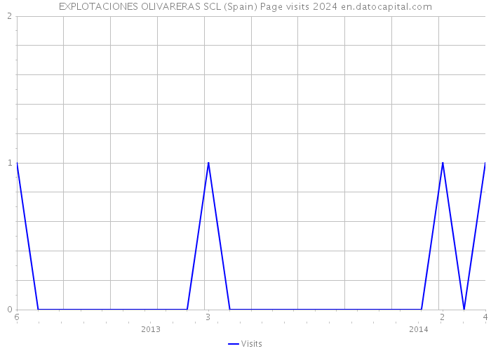 EXPLOTACIONES OLIVARERAS SCL (Spain) Page visits 2024 