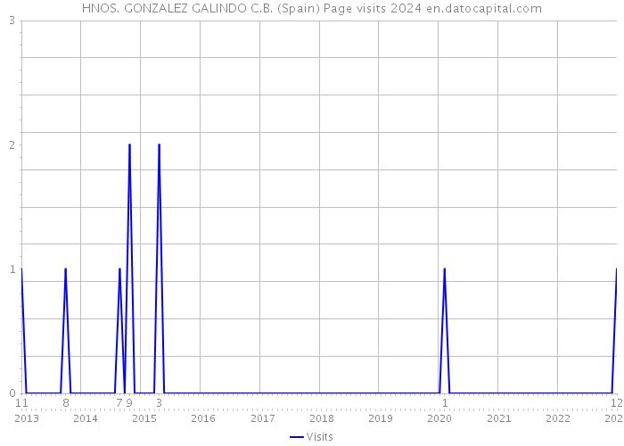 HNOS. GONZALEZ GALINDO C.B. (Spain) Page visits 2024 