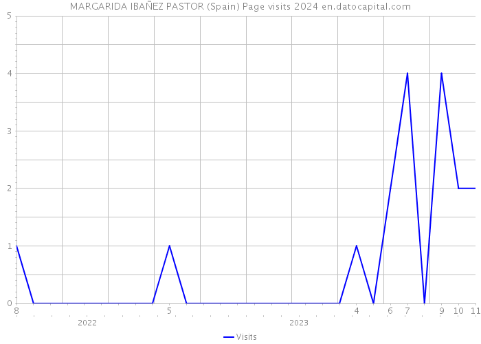 MARGARIDA IBAÑEZ PASTOR (Spain) Page visits 2024 