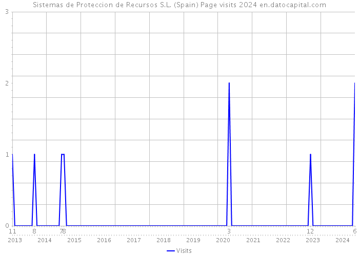 Sistemas de Proteccion de Recursos S.L. (Spain) Page visits 2024 