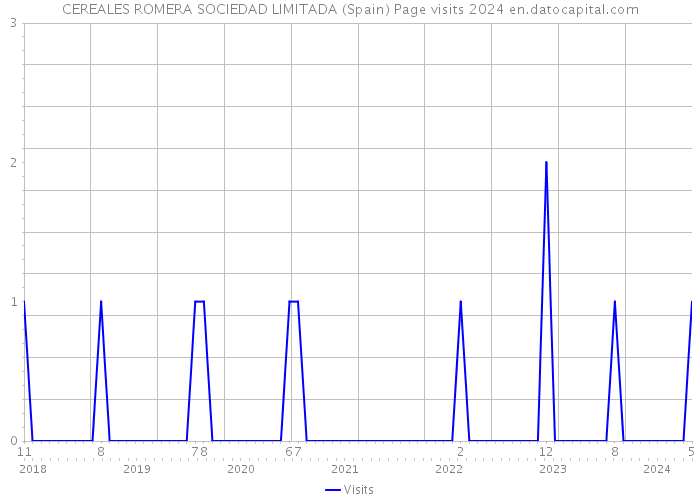 CEREALES ROMERA SOCIEDAD LIMITADA (Spain) Page visits 2024 
