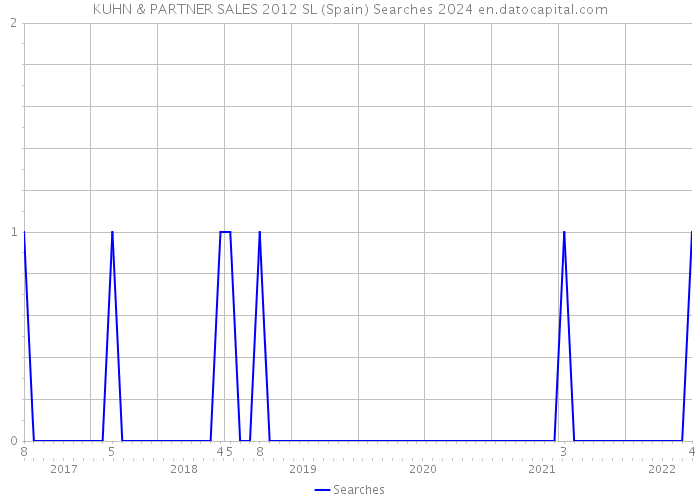 KUHN & PARTNER SALES 2012 SL (Spain) Searches 2024 
