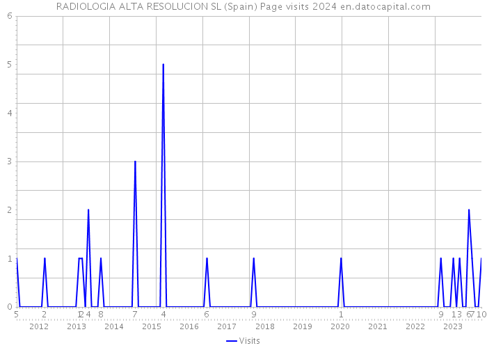RADIOLOGIA ALTA RESOLUCION SL (Spain) Page visits 2024 