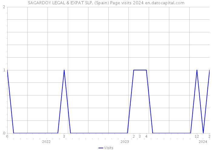 SAGARDOY LEGAL & EXPAT SLP. (Spain) Page visits 2024 