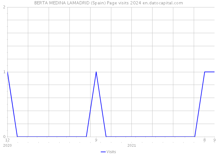 BERTA MEDINA LAMADRID (Spain) Page visits 2024 