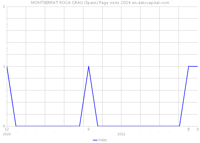 MONTSERRAT ROCA GRAU (Spain) Page visits 2024 