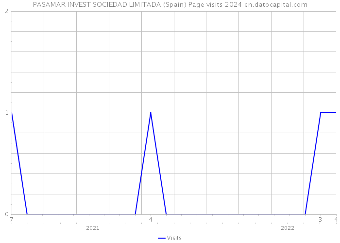 PASAMAR INVEST SOCIEDAD LIMITADA (Spain) Page visits 2024 