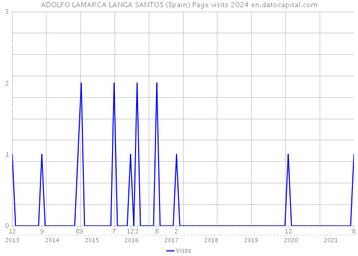 ADOLFO LAMARCA LANGA SANTOS (Spain) Page visits 2024 