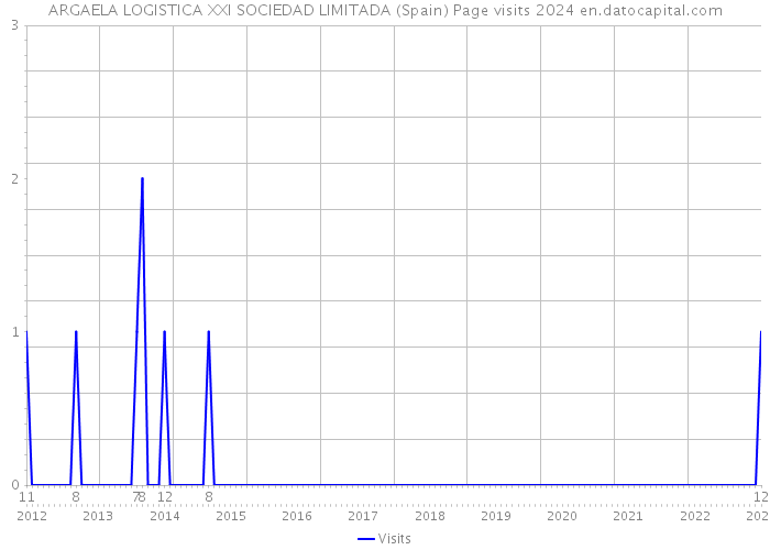 ARGAELA LOGISTICA XXI SOCIEDAD LIMITADA (Spain) Page visits 2024 