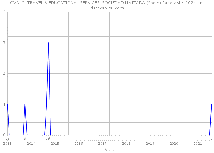OVALO, TRAVEL & EDUCATIONAL SERVICES, SOCIEDAD LIMITADA (Spain) Page visits 2024 