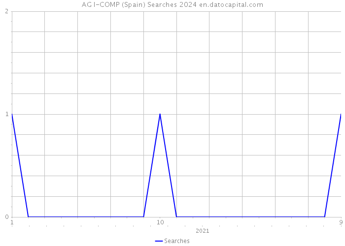 AG I-COMP (Spain) Searches 2024 